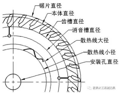 硬质合金木工锯片CAD的设计方法及画图技巧