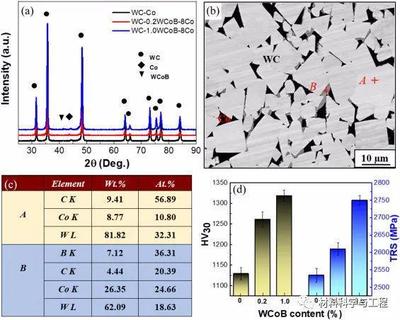 北工大《JAC》:提高WC-Co超粗晶硬质合金的耐磨性研究!