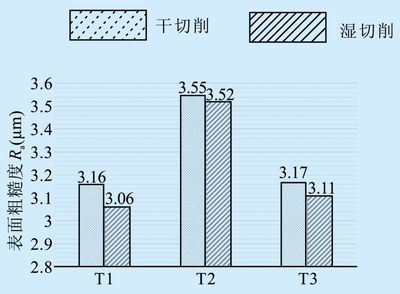 硬质合金织构刀的切削性能影响因素的试验研究