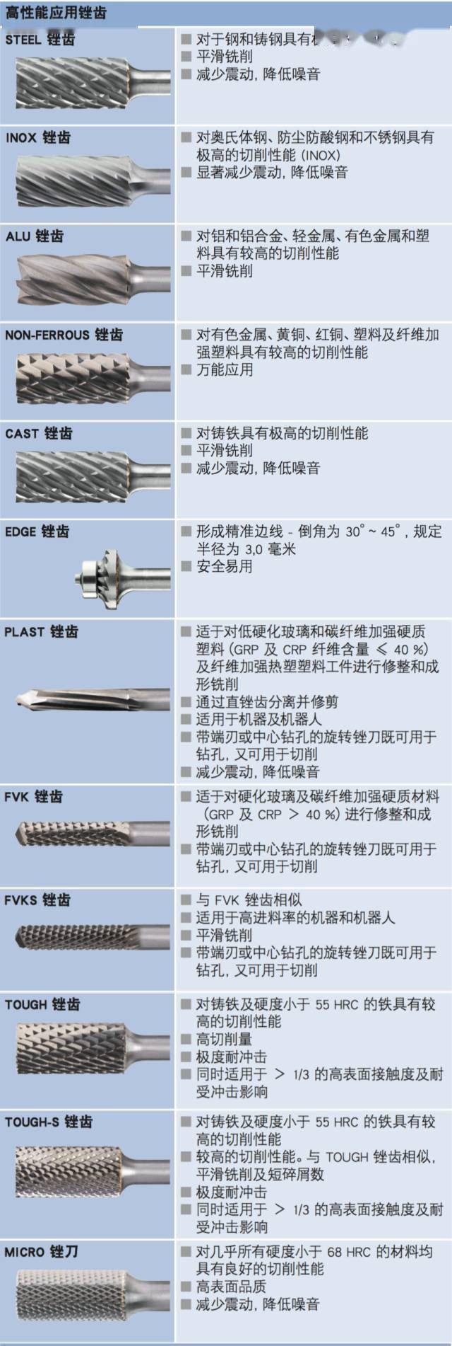硬质合金旋转锉使用小知识